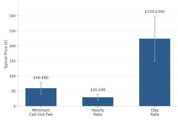 How Handymen Price Their Work