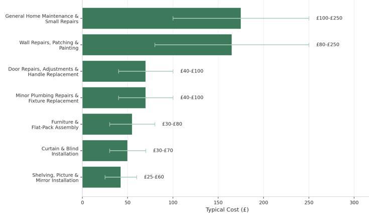 Average Handyman Costs By Job Type