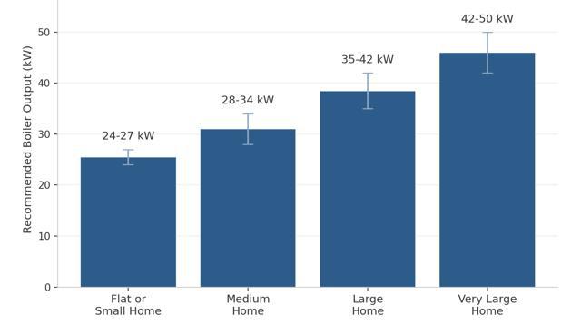 Typical Boiler Output by Home Size