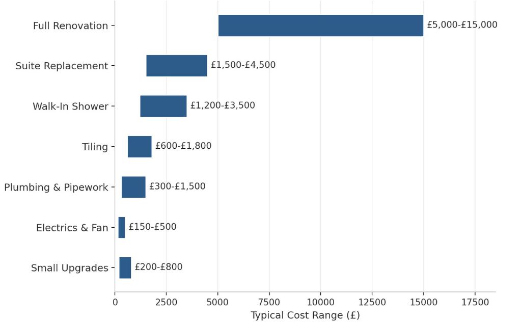Bathroom Renovation Costs by Job Type