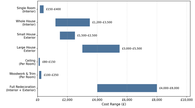 Cost Range by Painting Job Type in the UK